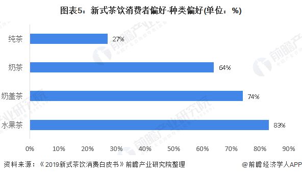 图表5：新式茶饮消费者偏好-种类偏好(单位：%)