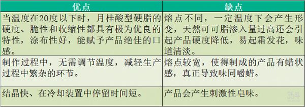 表：月桂酸型硬脂作为代可可脂生产原料优缺点一览，资料来源：据公开资料整理