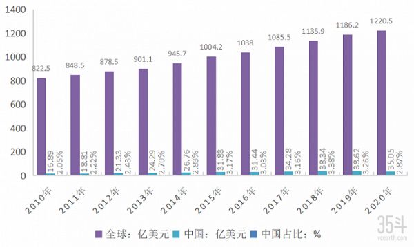 图：2010-2020年全球巧克力市场规模及中国市场份额统计，数据来源：智研咨询