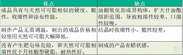 表：非月桂酸型硬脂作为代可可脂生产原料优缺点一览，资料来源：据公开资料整理