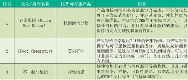 表：目前市面上部分可可脂替代品，数据来源：据公开资料整理