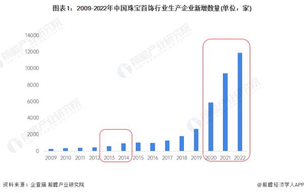 图表1：2009-2022年中国珠宝首饰行业生产企业新增数量(单位：家)