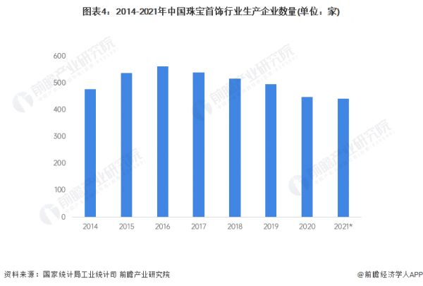 图表4：2014-2021年中国珠宝首饰行业生产企业数量(单位：家)