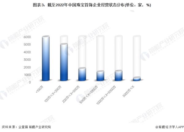 图表3：截至2022年中国珠宝首饰企业经营状态分布(单位：家，%)