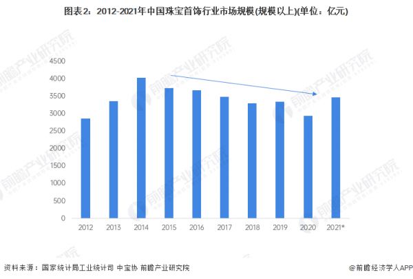 图表2：2012-2021年中国珠宝首饰行业市场规模(规模以上)(单位：亿元)