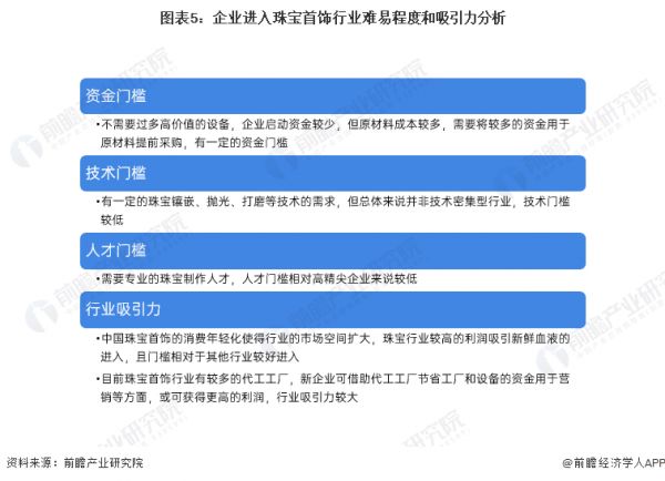 图表5：企业进入珠宝首饰行业难易程度和吸引力分析