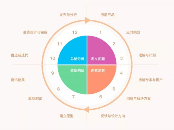 研究了1000多个案例，发现用户体验设计能细化为这 12 个步骤