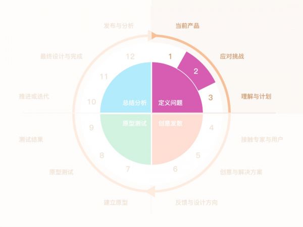 研究了1000多个案例，发现用户体验设计能细化为这 12 个步骤