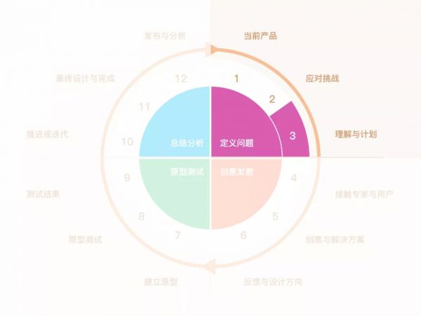 研究了1000多个案例，发现用户体验设计能细化为这 12 个步骤