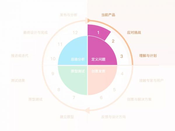 研究了1000多个案例，发现用户体验设计能细化为这 12 个步骤