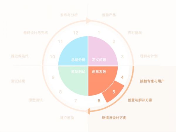 研究了1000多个案例，发现用户体验设计能细化为这 12 个步骤