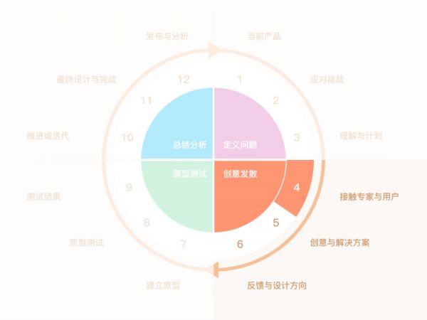 研究了1000多个案例，发现用户体验设计能细化为这 12 个步骤