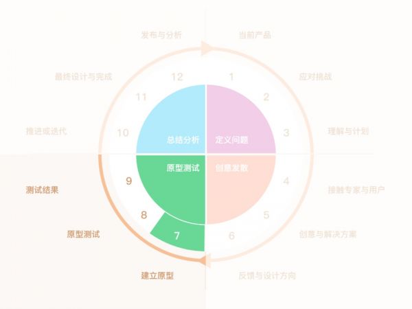 研究了1000多个案例，发现用户体验设计能细化为这 12 个步骤