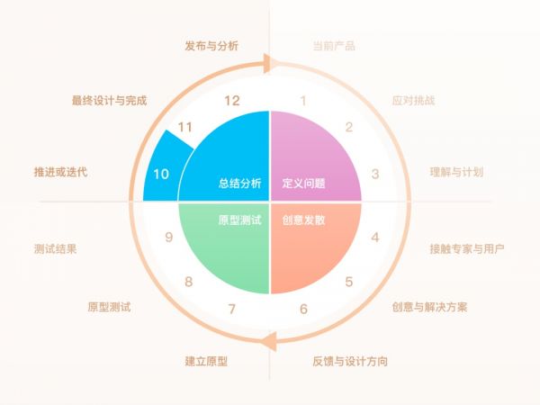 研究了1000多个案例，发现用户体验设计能细化为这 12 个步骤