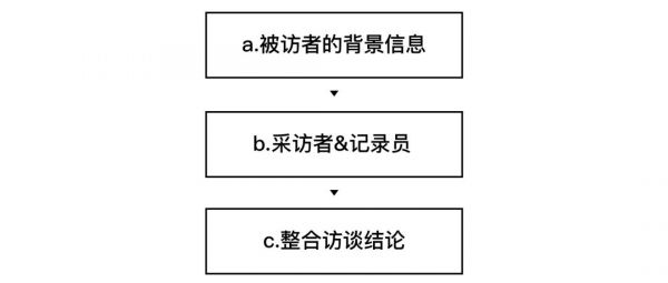 如何制作用户体验地图？来看这篇超全面的总结！