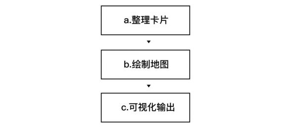 如何制作用户体验地图？来看这篇超全面的总结！