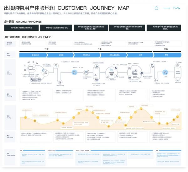 如何制作用户体验地图？来看这篇超全面的总结！