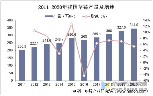 2011-2020年我国草莓产量及增速