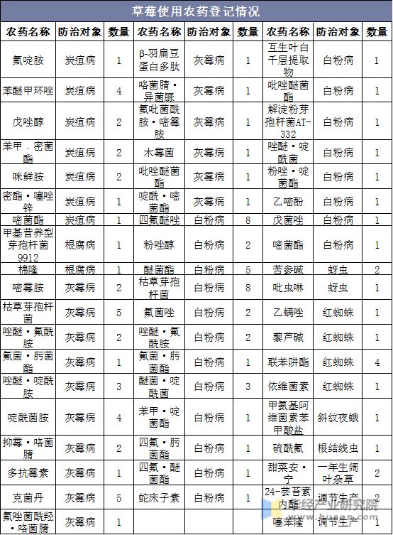 草莓使用农药登记情况