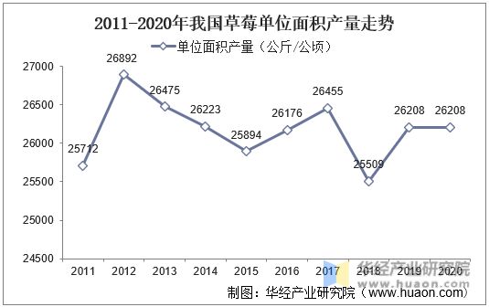 2011-2020年我国草莓单位面积产量走势