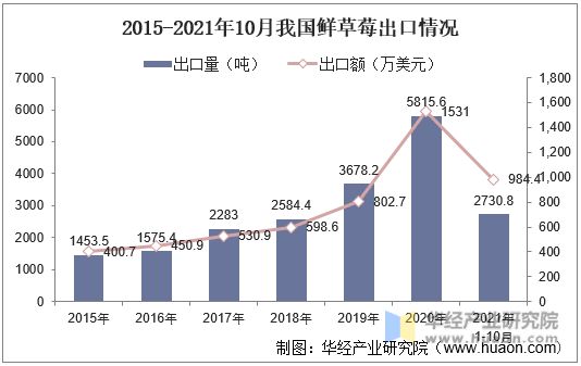 2015-2021年10月我国鲜草莓出口情况