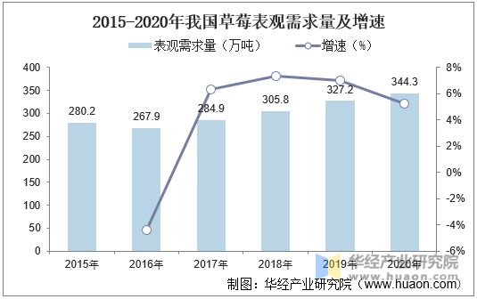 2015-2020年我国草莓表观需求量及增速