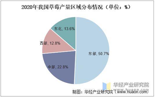 2020年我国草莓产量区域分布情况（单位：%）