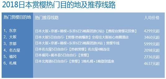 春日出游，全球赏花报告：中国游客成樱花季主力！