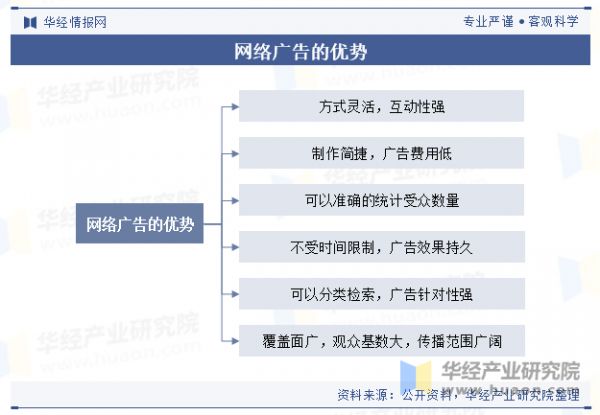 网络广告的优势