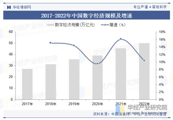 2017-2022年中国数字经济规模及增速