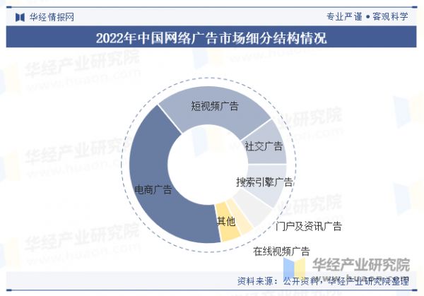 2022年中国网络广告市场细分结构情况