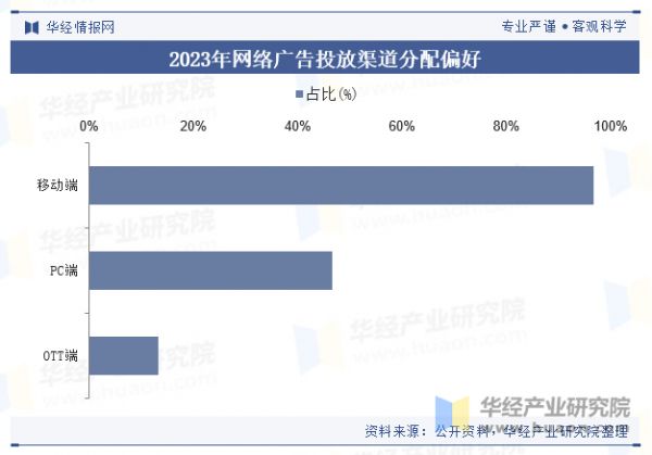 2023年网络广告投放渠道分配偏好