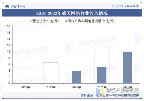 2018-2022年盛天网络营业收入情况