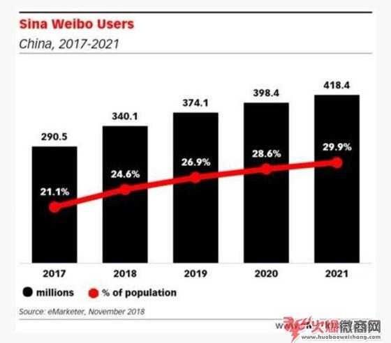 微商加不到粉，是市场不行了吗？