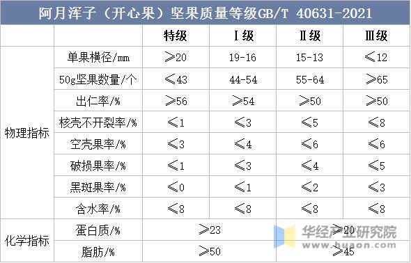 阿月浑子（开心果）坚果质量等级GB/T 40631-2021