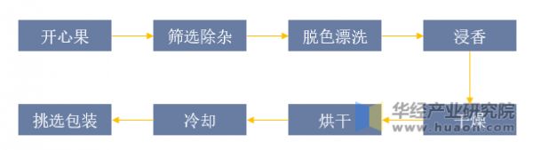 开心果干果制备流程