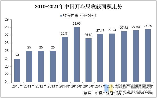 2010-2021年中国开心果收获面积走势