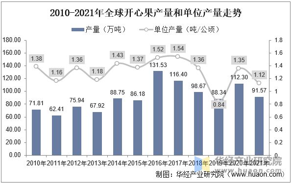 2010-2021年全球开心果产量和单位产量走势