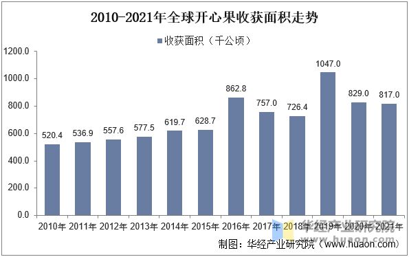 2010-2021年全球开心果收获面积走势