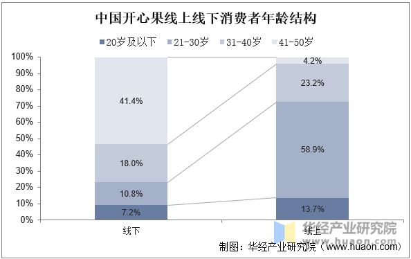 中国开心果线上线下消费者年龄结构