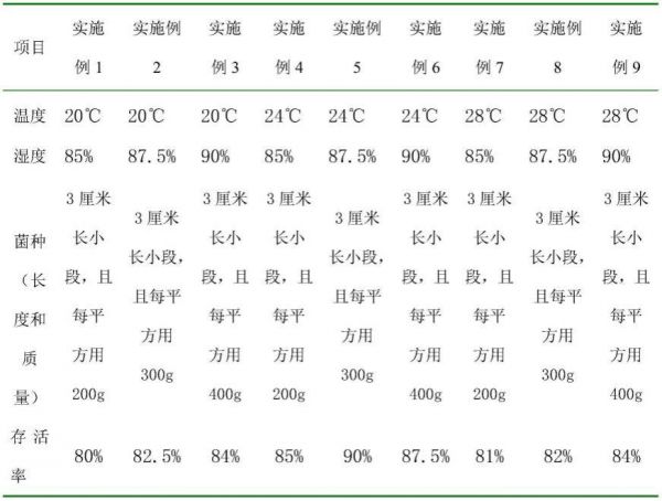 一种雷公菌的人工栽培方法与流程