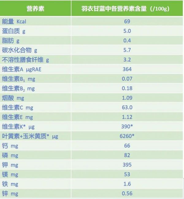 羽衣甘蓝各营养素含量