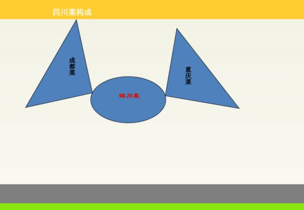 中国主要菜系之四川菜PPT