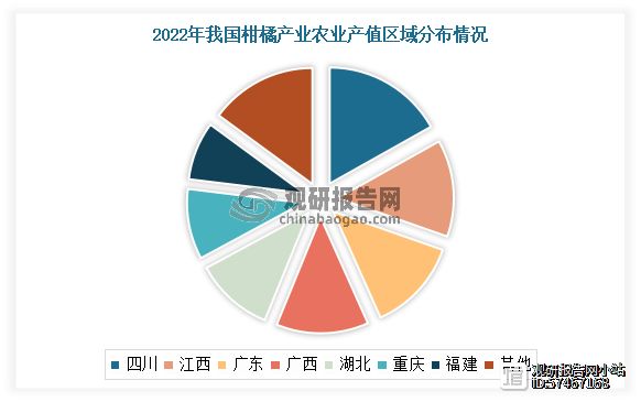 其中2022年四川、江西、广东、广西及湖北的柑橘产业实现的农业产值依次排名全国前五，且其在全国柑橘产业实现的农业总产值中所占的比重均在10%以上。其中四川柑橘产业实现农业产值达到33.9亿元，在全国柑橘农业产值中所占的比重排名第一，约为16.81%。