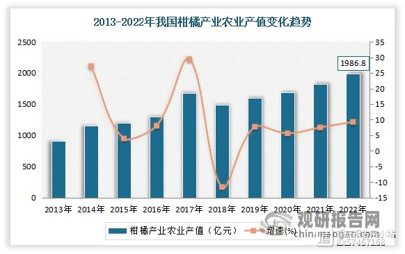 柑橘产业是我国现代农业产业体系中的重要组成部分，其生产及贸易对促进中国农业发展、实现乡村振兴、提高农民收入等方面具有重要作用，在国民经济中占有十分重要的地位。此外柑橘也是我国南方栽培面积最广、经济地位最重要的果树。2022年我国柑橘产业实现农业产值1986.8亿元，同比增长9.3%；与2013年的907.6亿元相比，增长了1079.2亿元，增幅约为118.91%，年均复合增长率约为9.1%。