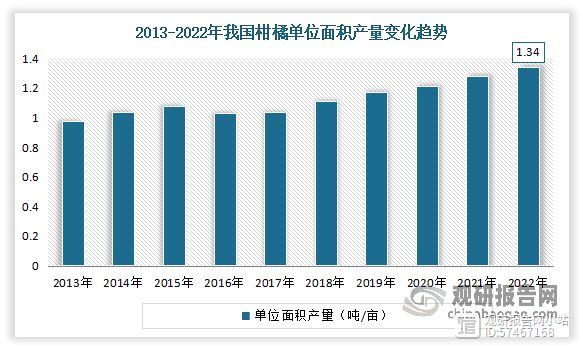 单位产量方面呈波动增长趋势。数据显示，2013-2022年我国柑橘单位面积产量从0.98吨/亩波动增长至1.34吨/亩，增长了0.36吨/亩，增幅约为36.43%，年均复合增长率约为3.51%。其中福建、广西是我国柑橘生产效率最高的两个省域，柑橘单位面积产量在1.9吨/亩以上。