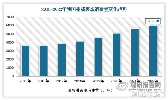 柑橘品种多样，包括柑、桔、橙、柚等，并且营养丰富，富含胡萝卜素和其他多种维生素，以及钠、镁、硫、硅等元素，深受消费者喜爱。近年来随着消费者对健康饮食的关注度不断提高，柑橘在饮食中的地位也逐渐提升，消费者对柑橘的需求也逐年增加，目前已成了人们日常生活中不可或缺的水果之一。据统计，2021年中国柑桔需求量达5549.22万吨，人均需求量达39.28千克/人。到2022年我国柑橘表观消费量增长到了5958.79万吨。