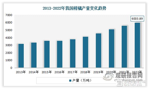 产量方面：得益于科技的发展以及单产水平的提升，我国柑橘产量呈现不断增长态势。数据显示，2013-2022年我国柑橘产量从3196.39万吨增长到了6003.89万吨。其中“广西壮族自治区”为最大产区，产量高达1808.04万吨，在全国所占比重约30.11%；其次为湖南，产量为639.32万吨，在全国所占比重约10.65%。