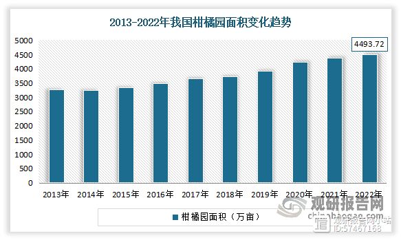 近年来我国柑橘产业迅速发展，柑橘园面积不断增长。数据显示，2013-2022年我国柑橘园面积从3263.93万亩波动增长至4493.72万亩，增长了1229.79万亩，增幅约为37.68%，年均复合增长率约为3.62%。其中广西柑橘园面积（946.55万亩）最大，在全国柑橘园面积中所占的比重为21.06%，与其他省域相比具有明显的规模优势。