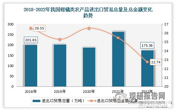 近年来，在世界农产品贸易受阻的大环境下，我国柑橘进出口贸易规模呈现缩小趋势。数据显示，2018-2022年我国柑橘类农产品（鲜或干的柑橘、柑橘果汁及其他柑橘产品）进出口贸易总量从201.65万吨下降到了175.36万吨，降幅约为13.04%；进出口贸易总额从26.55亿美元下降到了22.74亿美元，降幅约为14.36%。